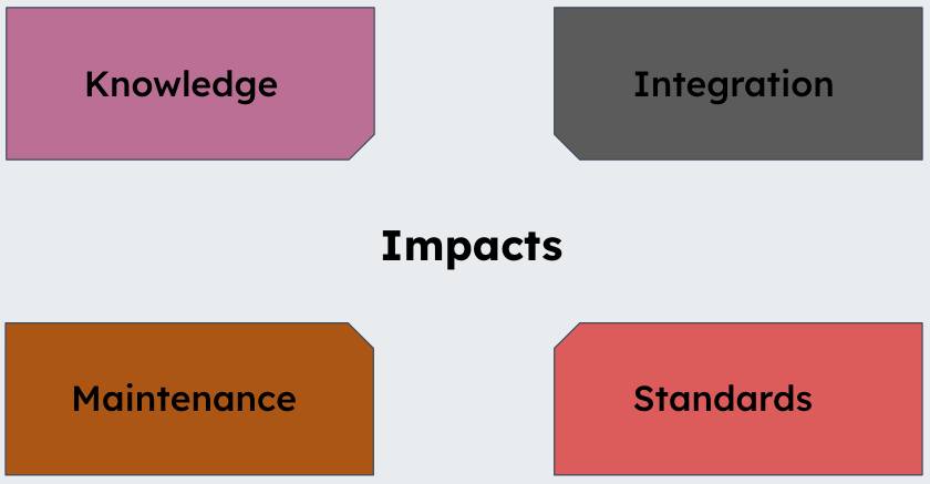 Overview of how uncontrolled tooling impacts knowledge, integration, maintenance, and standards across teams