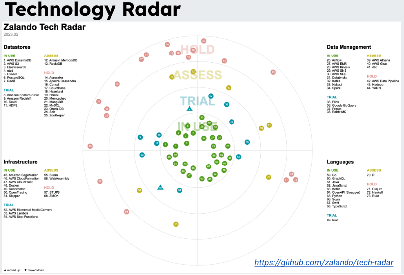 Technology Radar showing tools categorized as Assess, Trial, In Use, and Hold